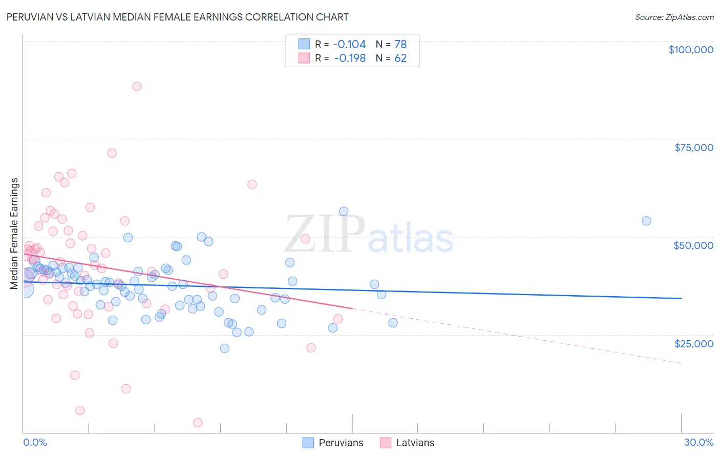 Peruvian vs Latvian Median Female Earnings