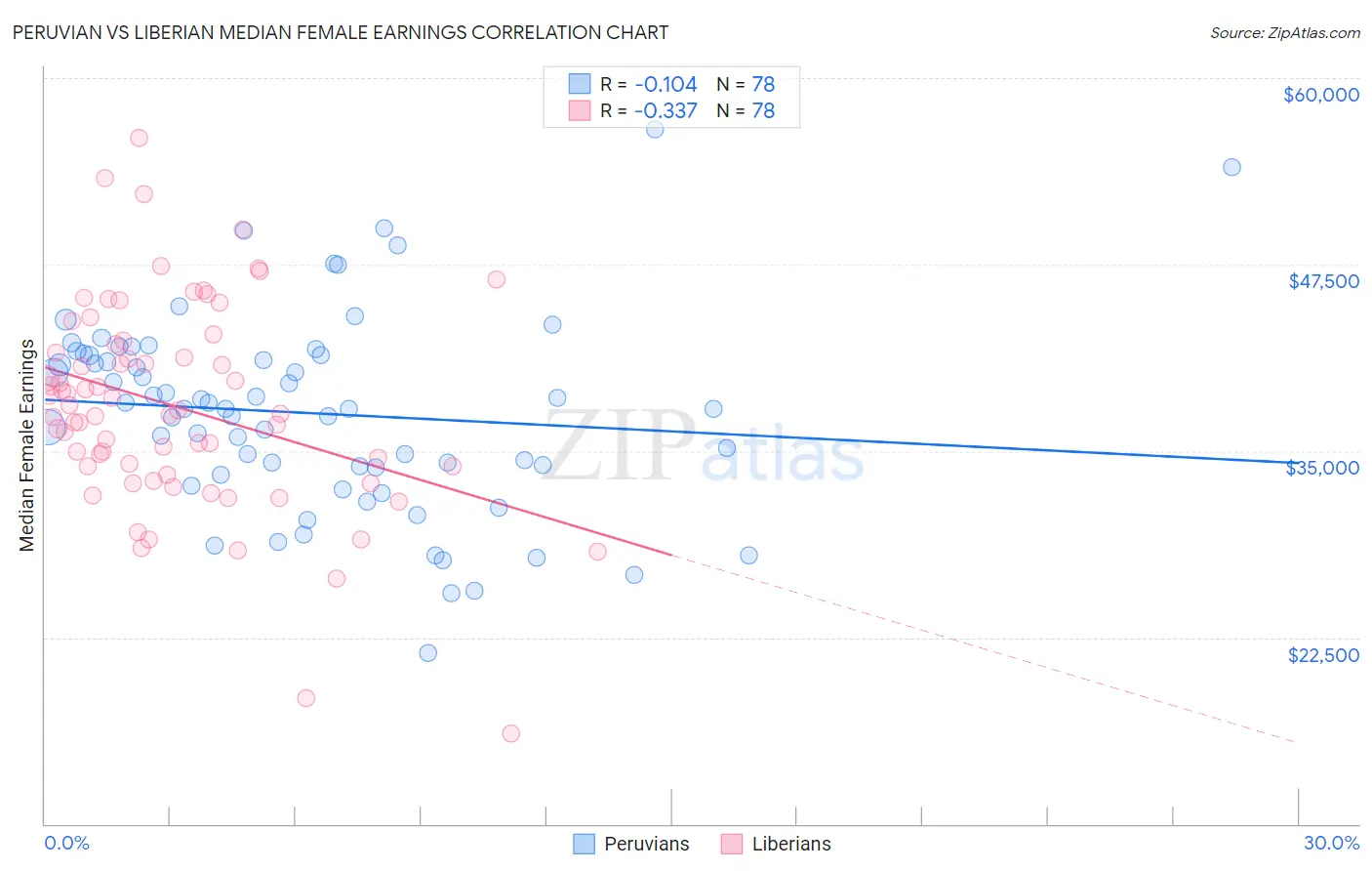 Peruvian vs Liberian Median Female Earnings