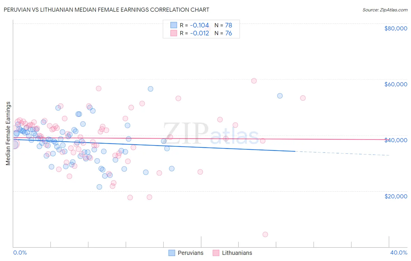 Peruvian vs Lithuanian Median Female Earnings