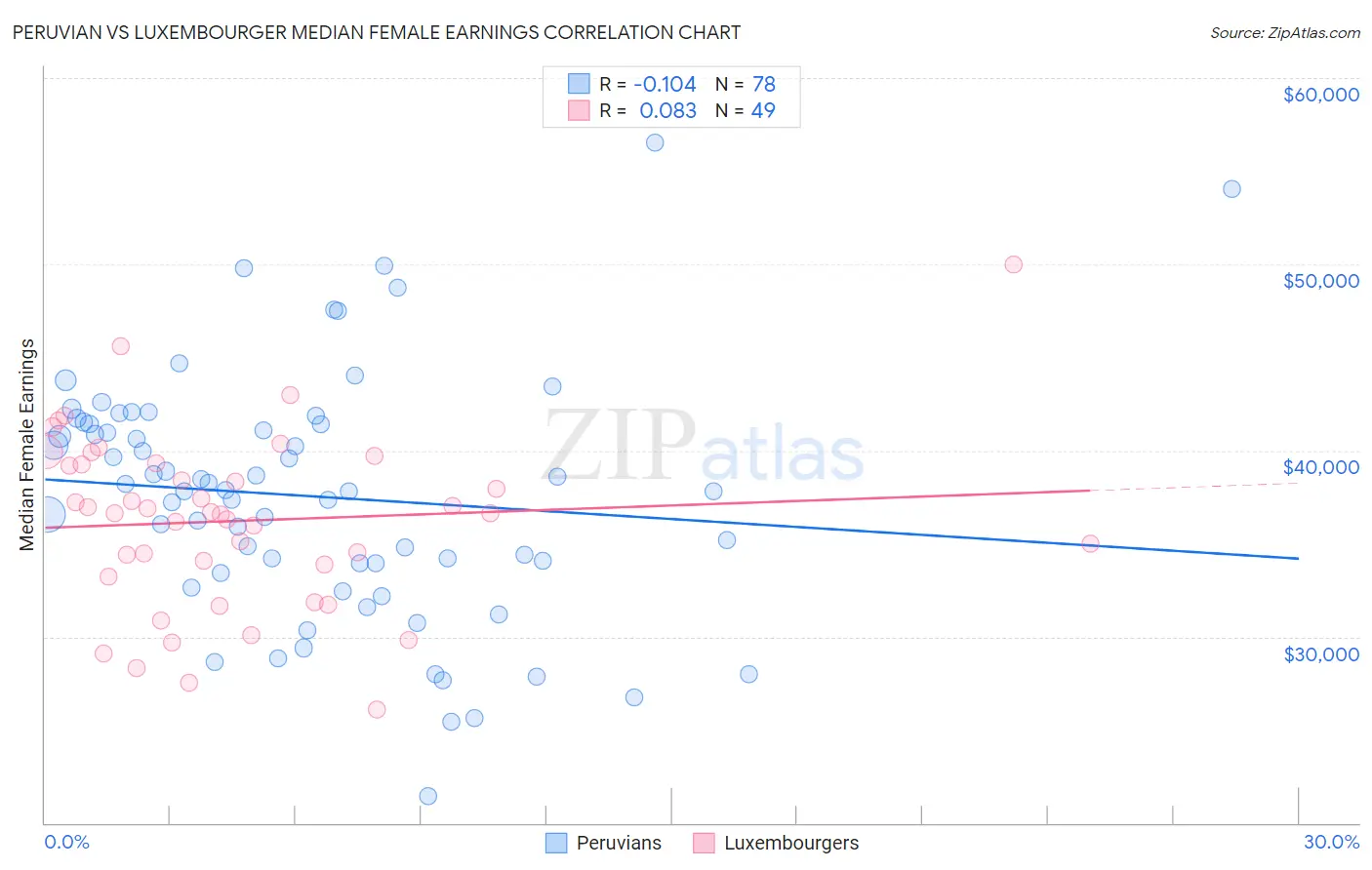 Peruvian vs Luxembourger Median Female Earnings