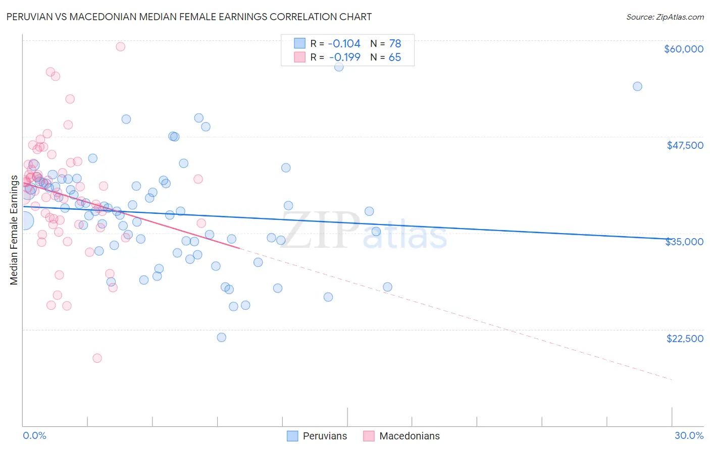 Peruvian vs Macedonian Median Female Earnings