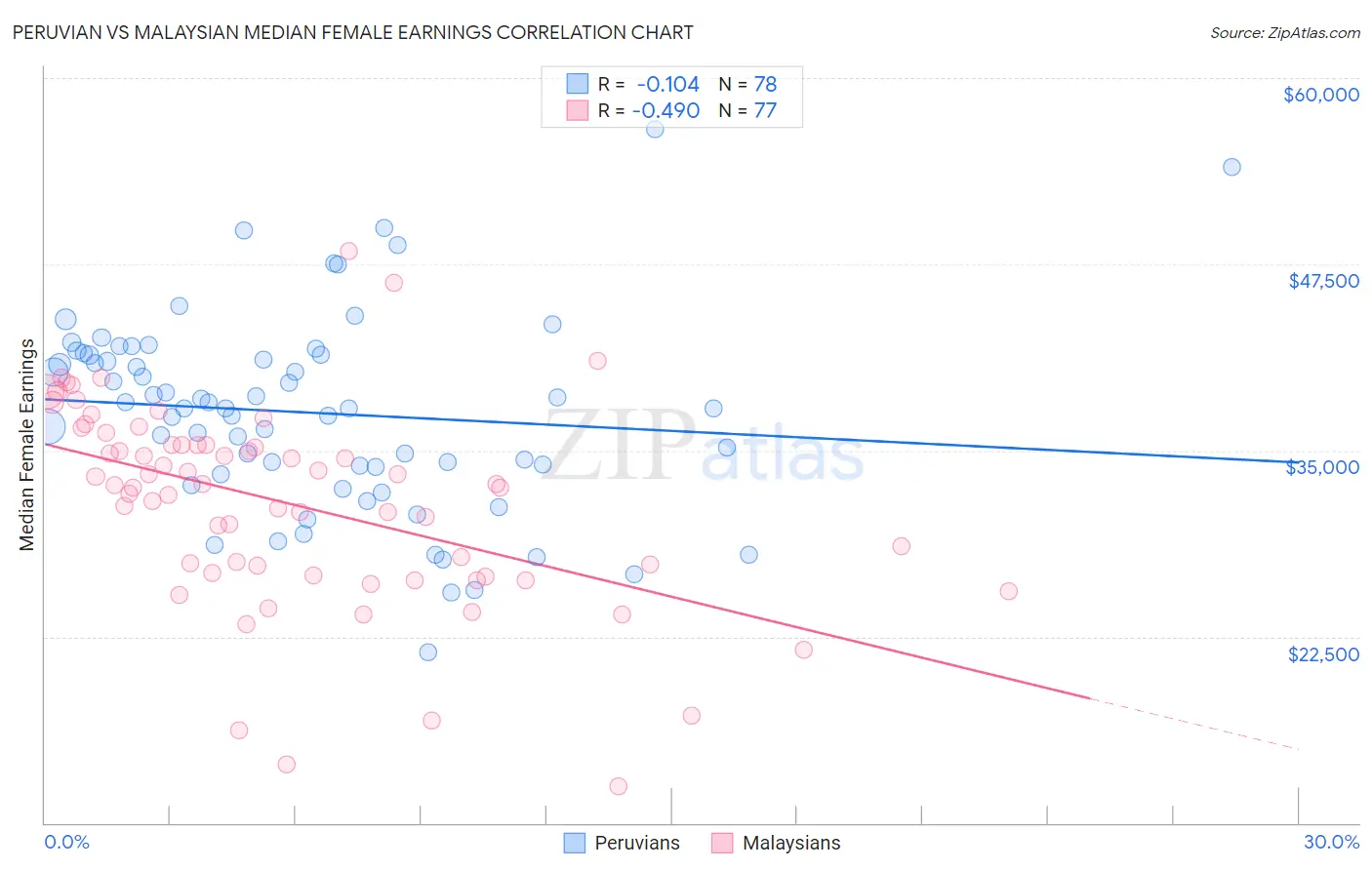 Peruvian vs Malaysian Median Female Earnings