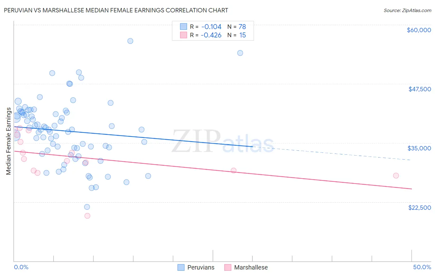 Peruvian vs Marshallese Median Female Earnings