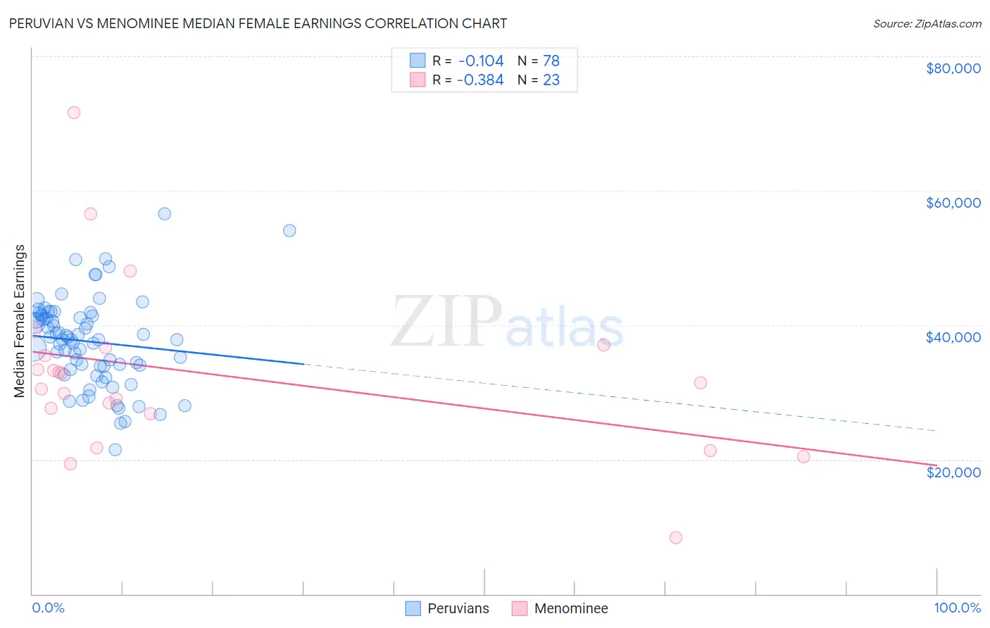 Peruvian vs Menominee Median Female Earnings