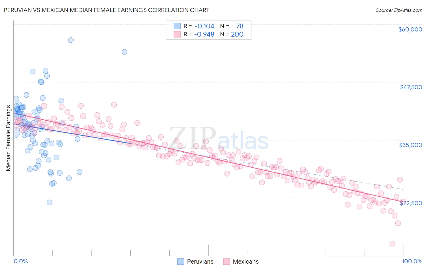 Peruvian vs Mexican Median Female Earnings