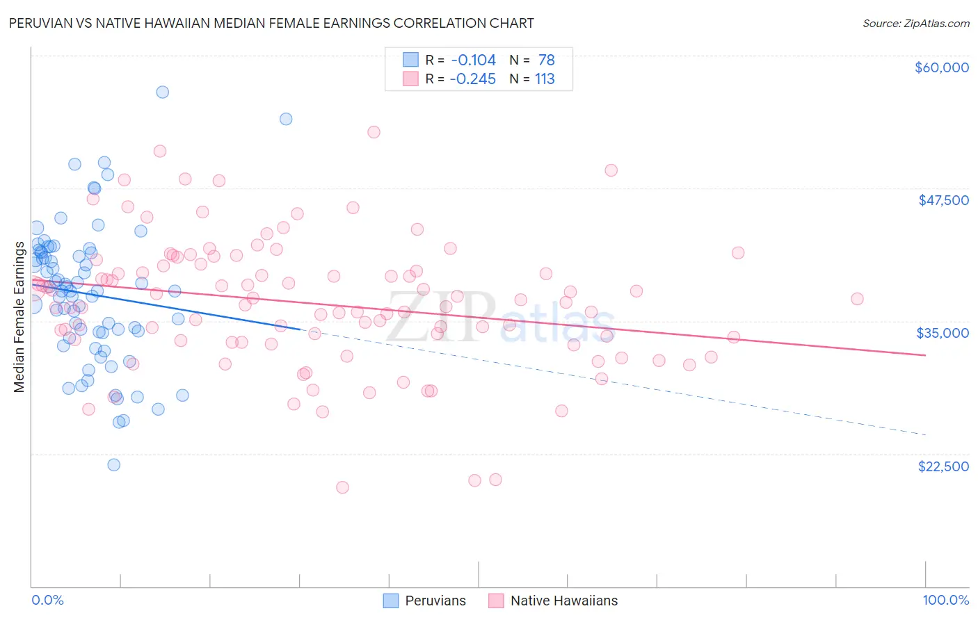 Peruvian vs Native Hawaiian Median Female Earnings