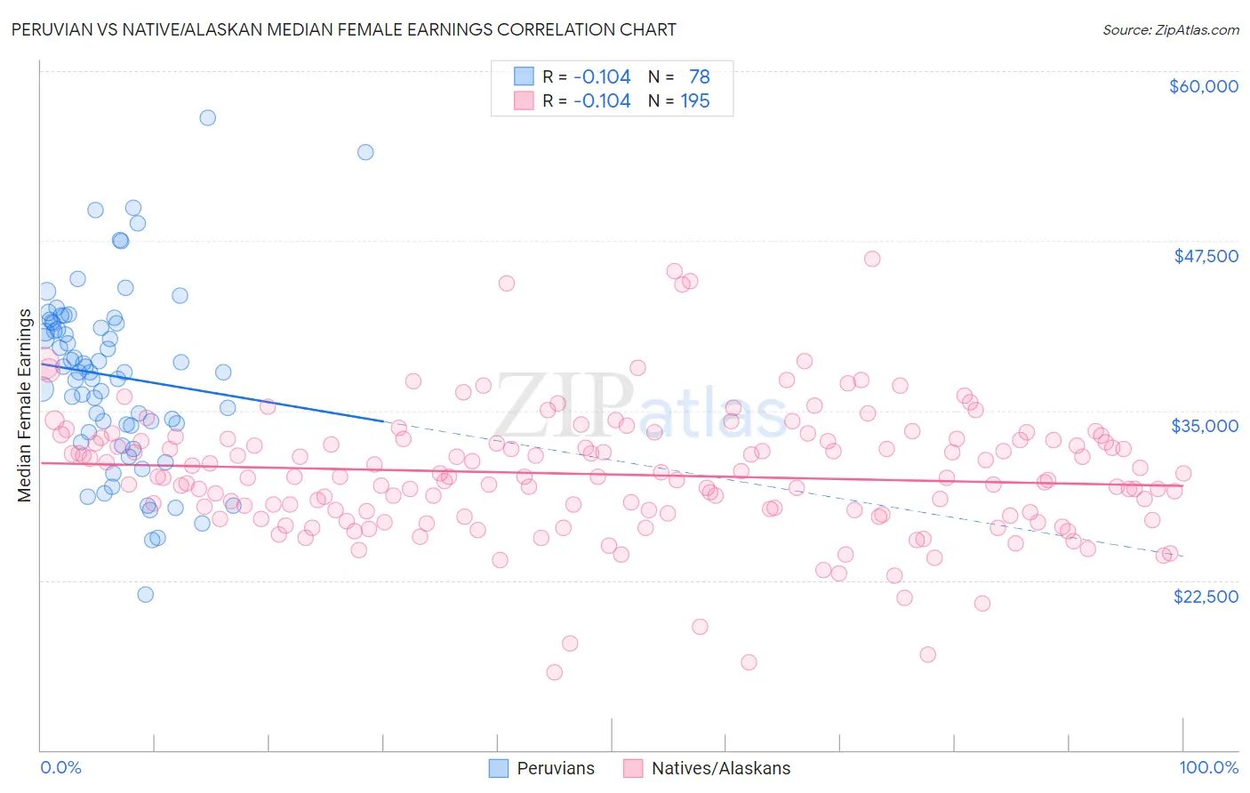 Peruvian vs Native/Alaskan Median Female Earnings