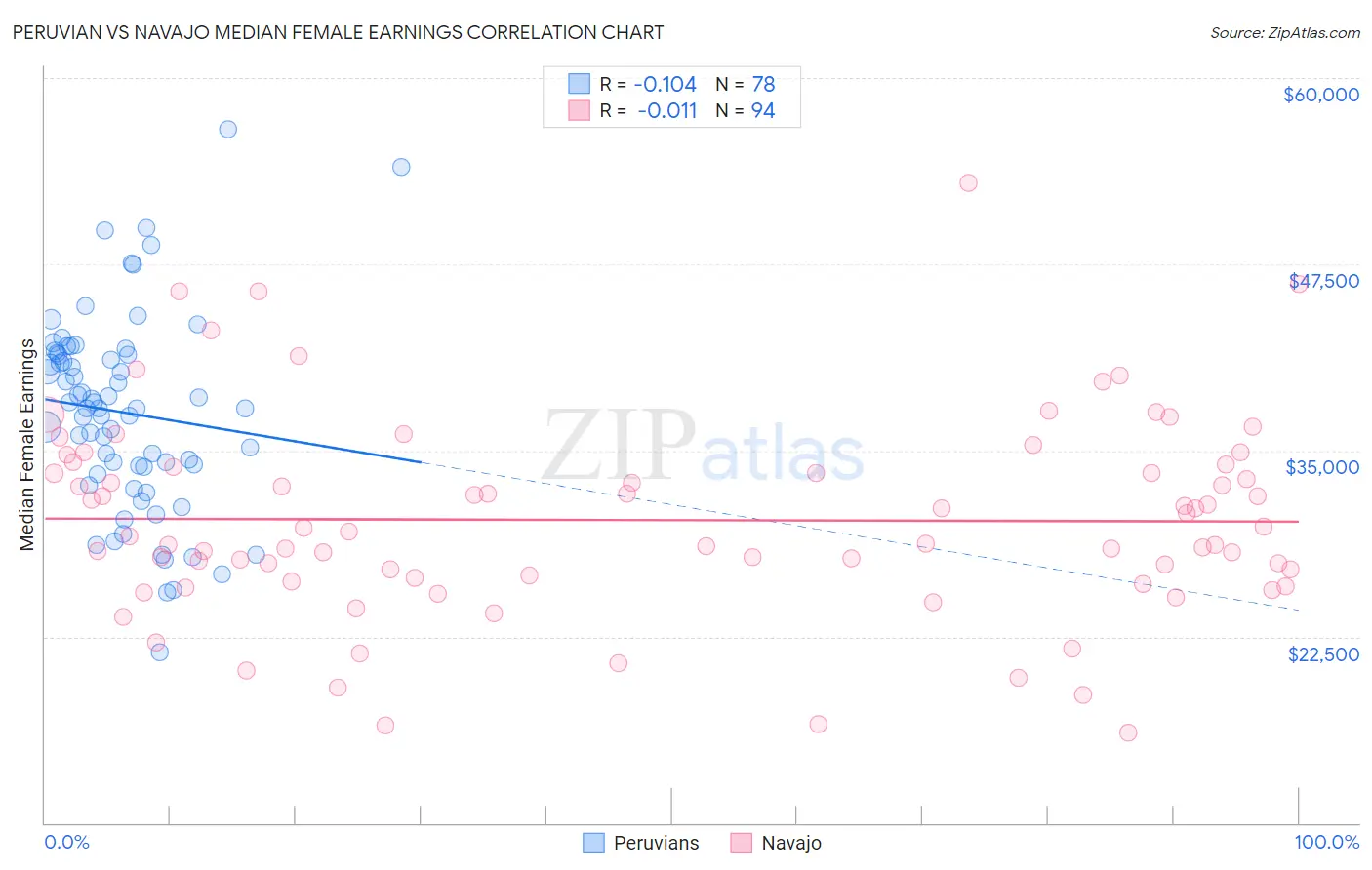 Peruvian vs Navajo Median Female Earnings