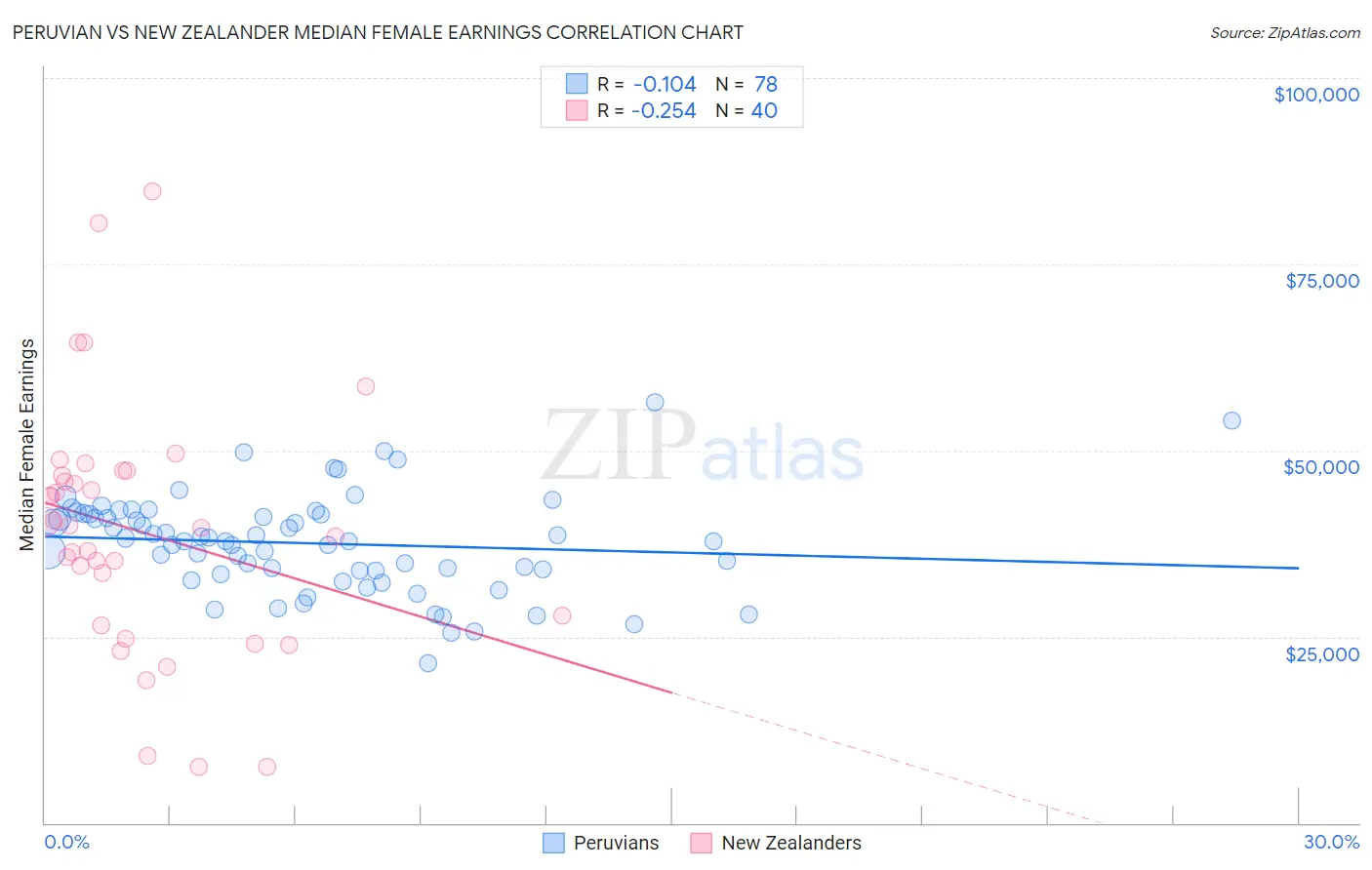 Peruvian vs New Zealander Median Female Earnings