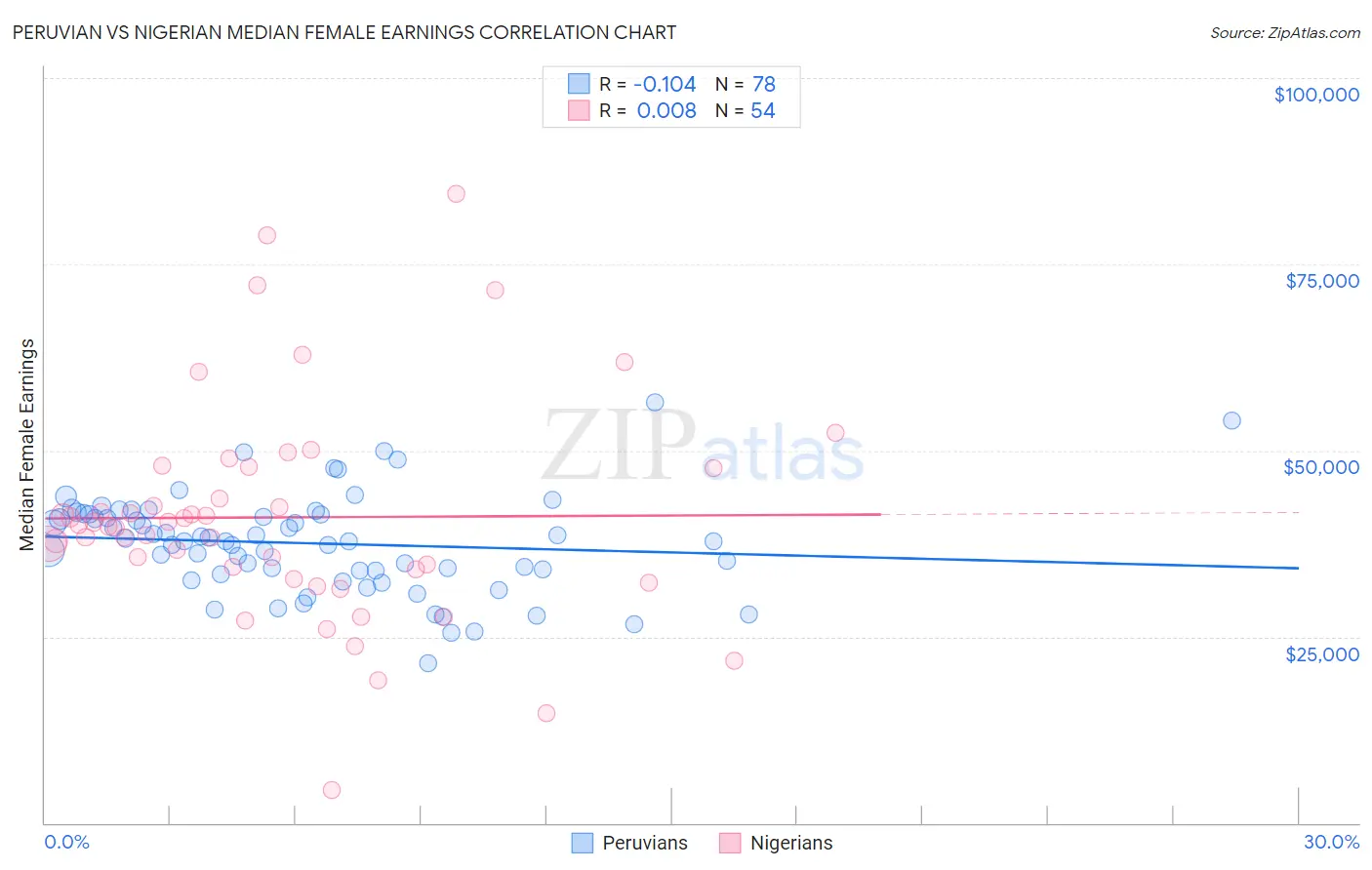 Peruvian vs Nigerian Median Female Earnings