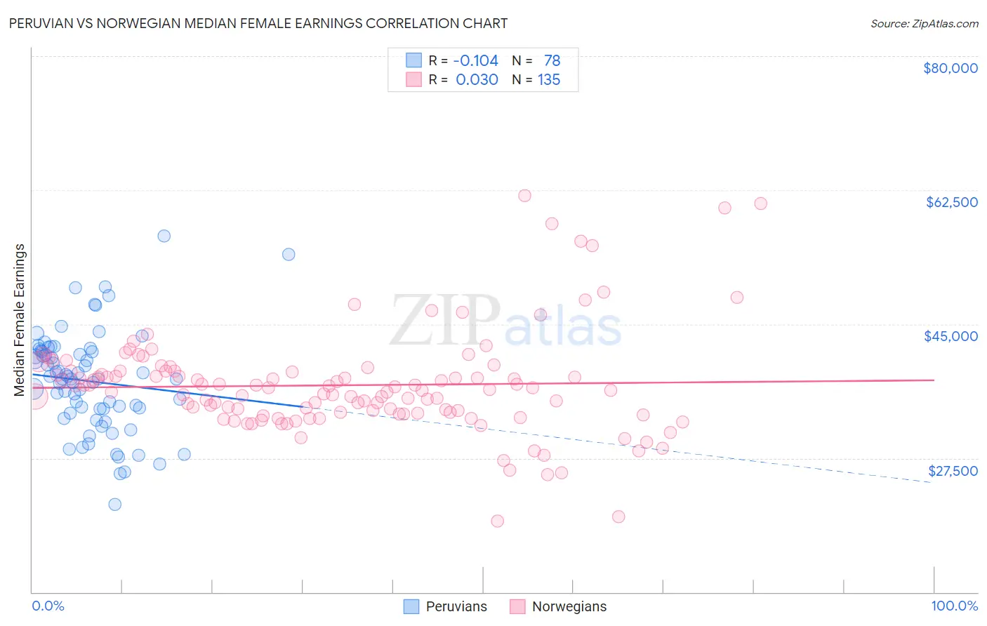 Peruvian vs Norwegian Median Female Earnings