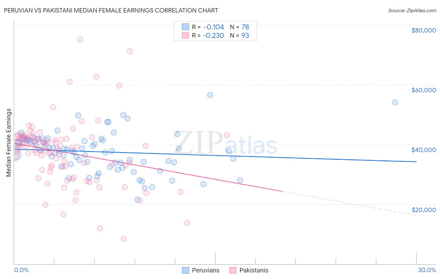 Peruvian vs Pakistani Median Female Earnings