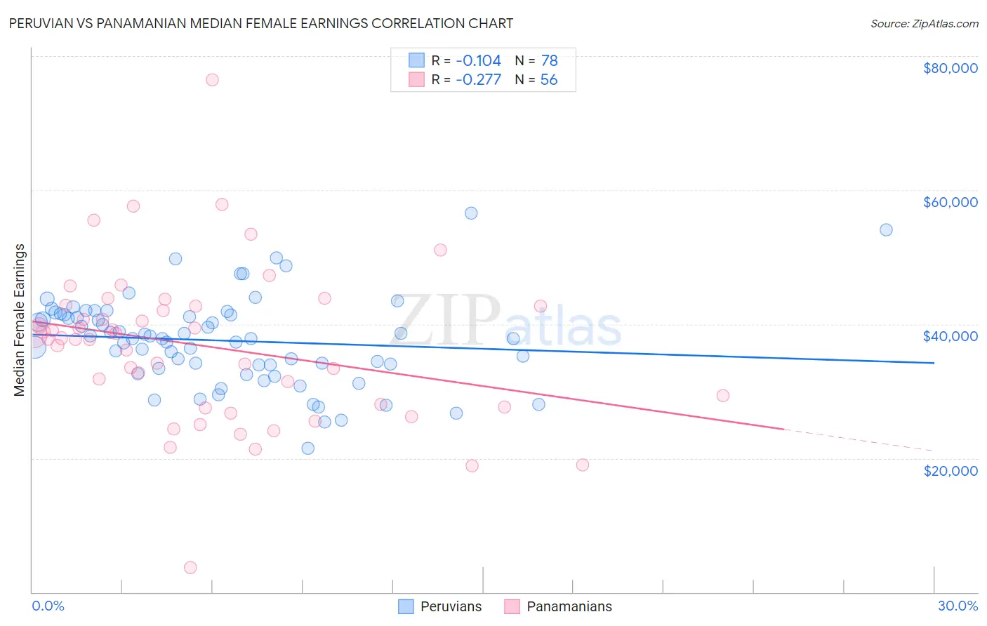 Peruvian vs Panamanian Median Female Earnings