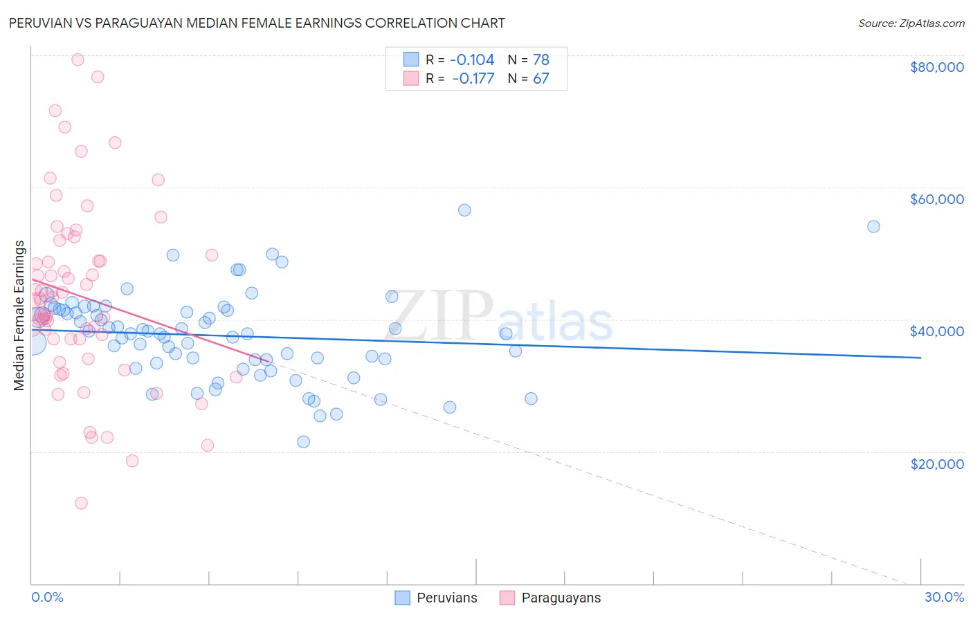 Peruvian vs Paraguayan Median Female Earnings