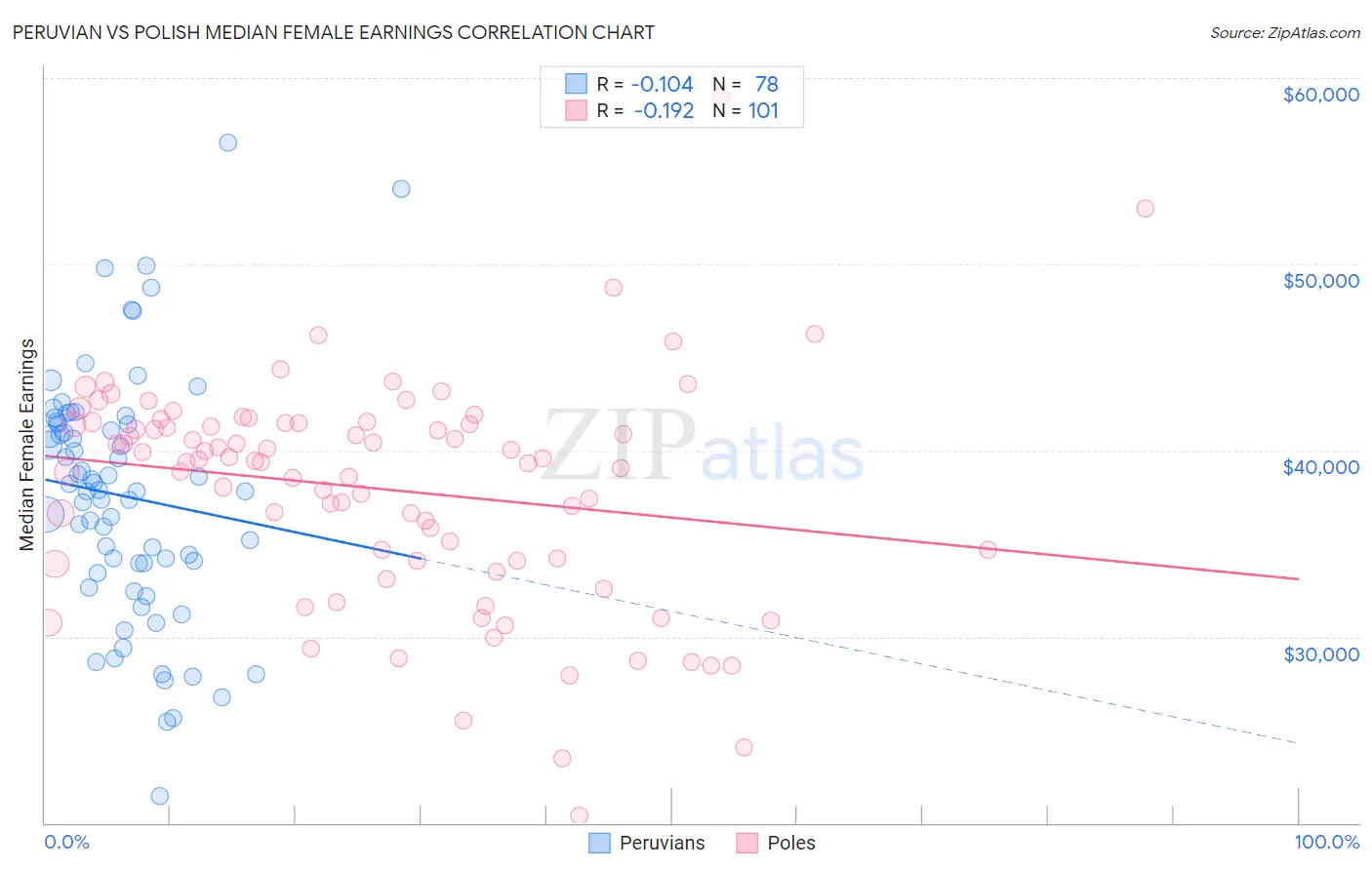 Peruvian vs Polish Median Female Earnings