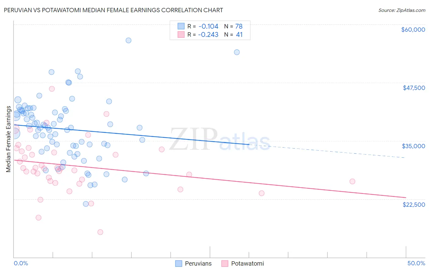 Peruvian vs Potawatomi Median Female Earnings