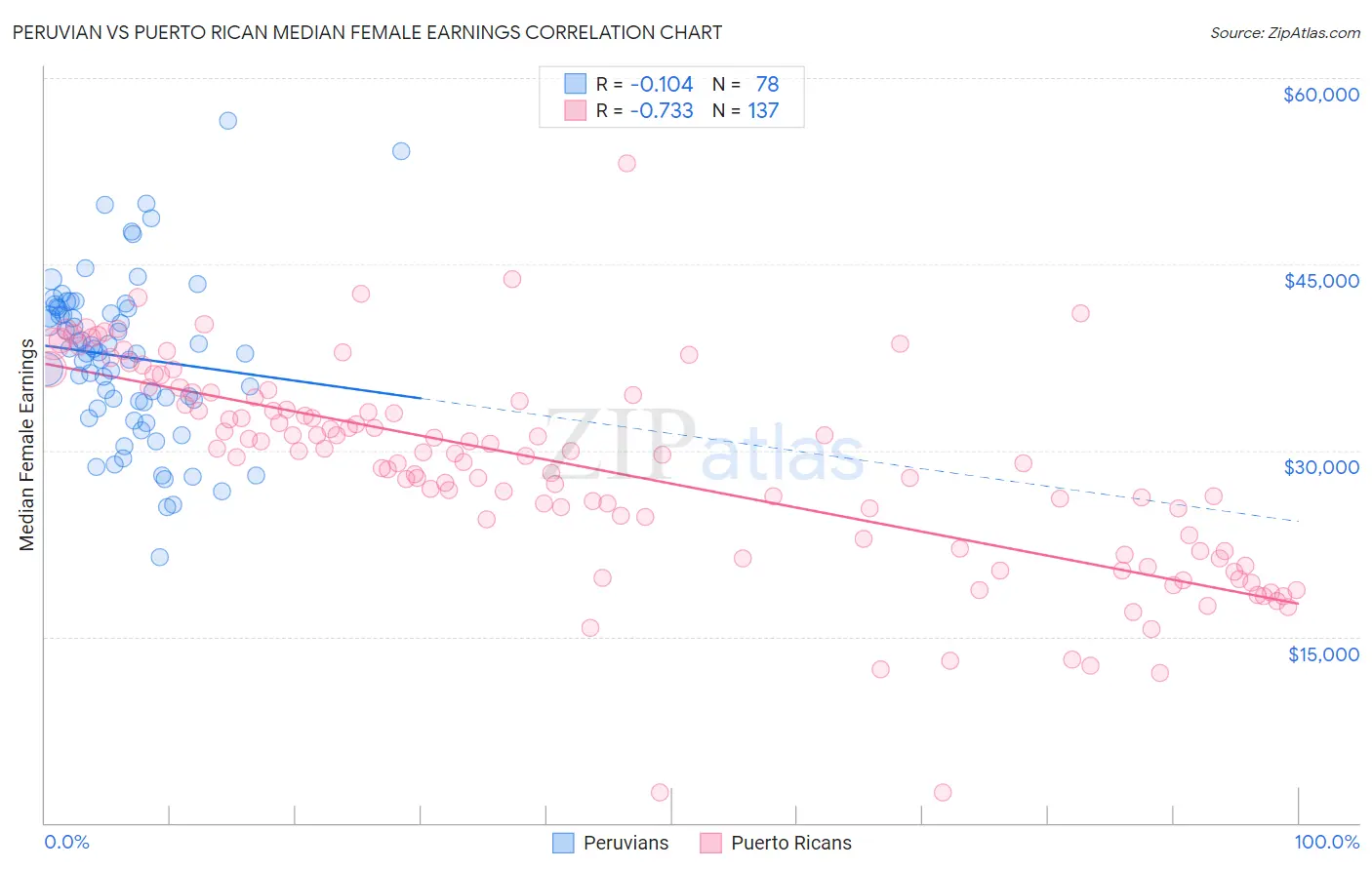 Peruvian vs Puerto Rican Median Female Earnings