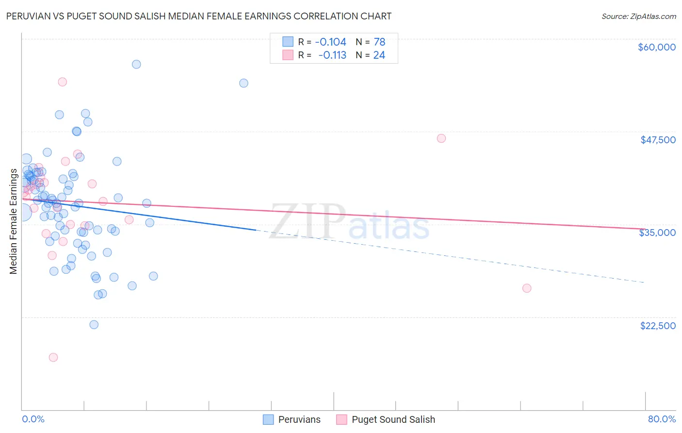 Peruvian vs Puget Sound Salish Median Female Earnings