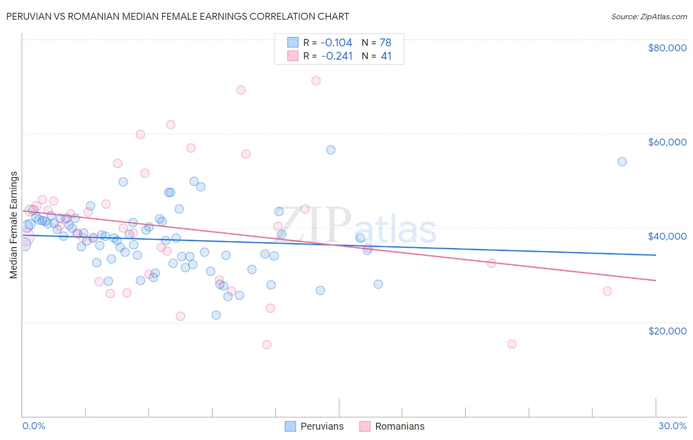 Peruvian vs Romanian Median Female Earnings