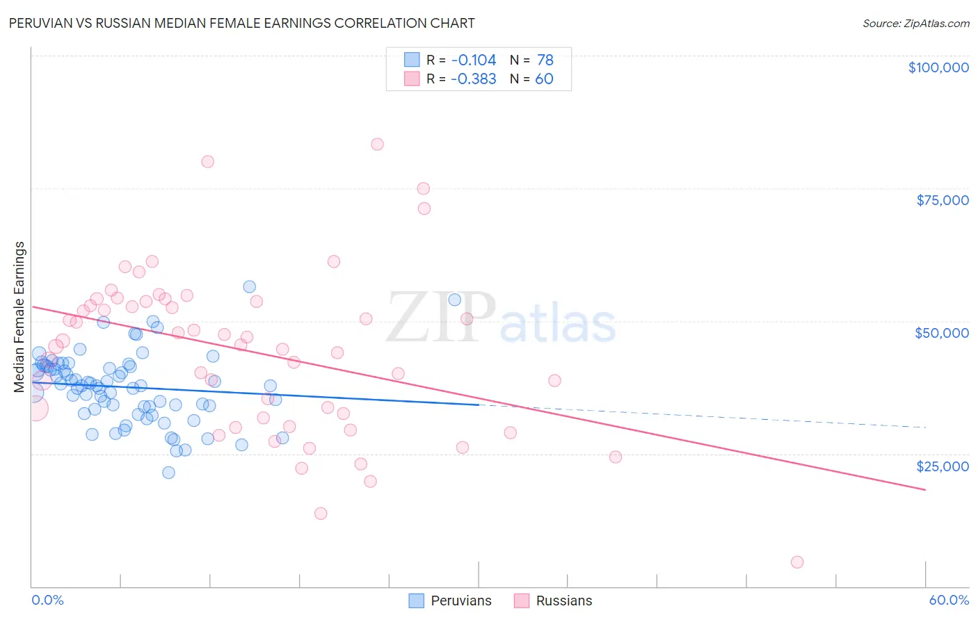 Peruvian vs Russian Median Female Earnings