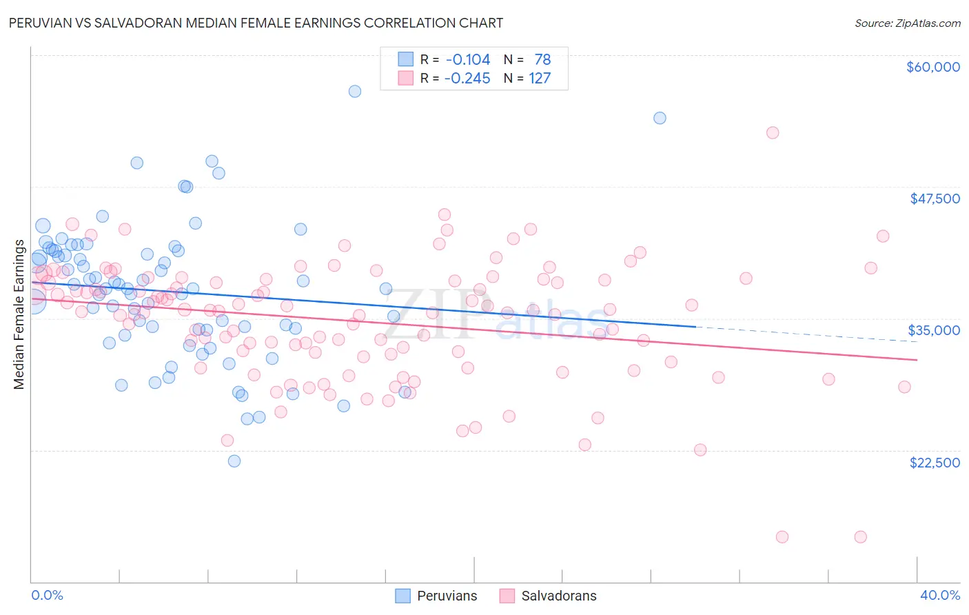 Peruvian vs Salvadoran Median Female Earnings