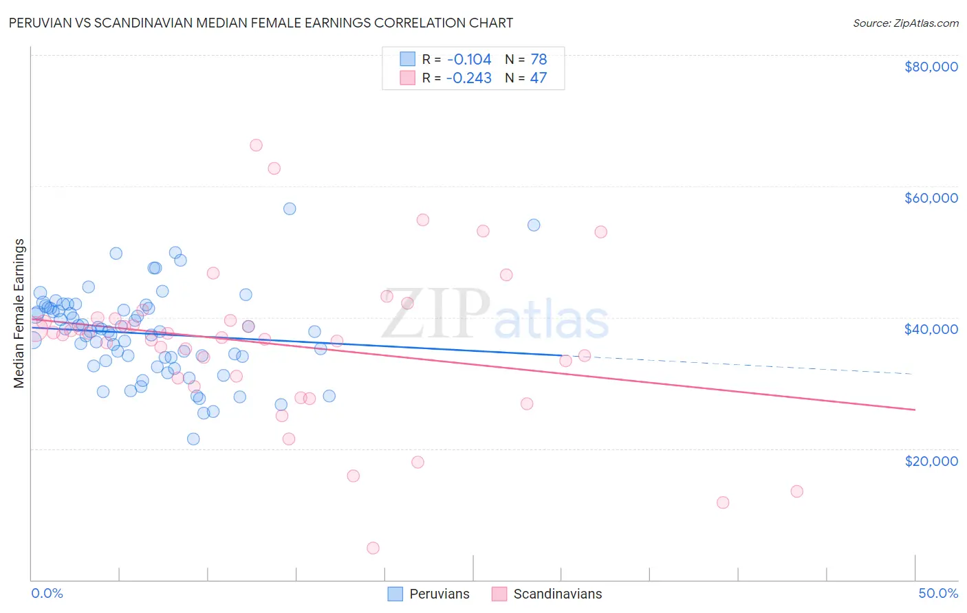 Peruvian vs Scandinavian Median Female Earnings