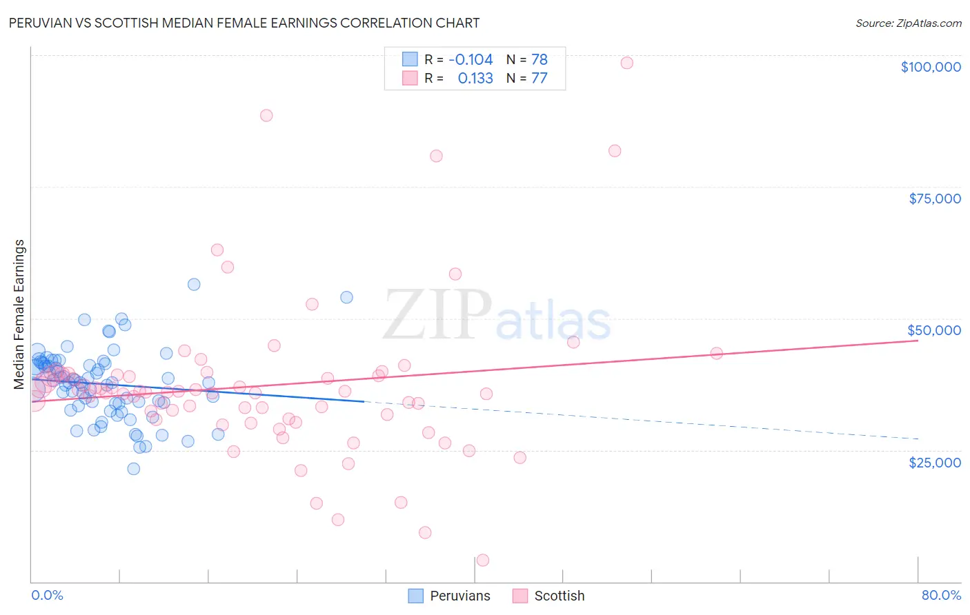 Peruvian vs Scottish Median Female Earnings