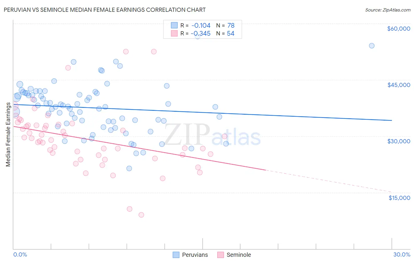 Peruvian vs Seminole Median Female Earnings