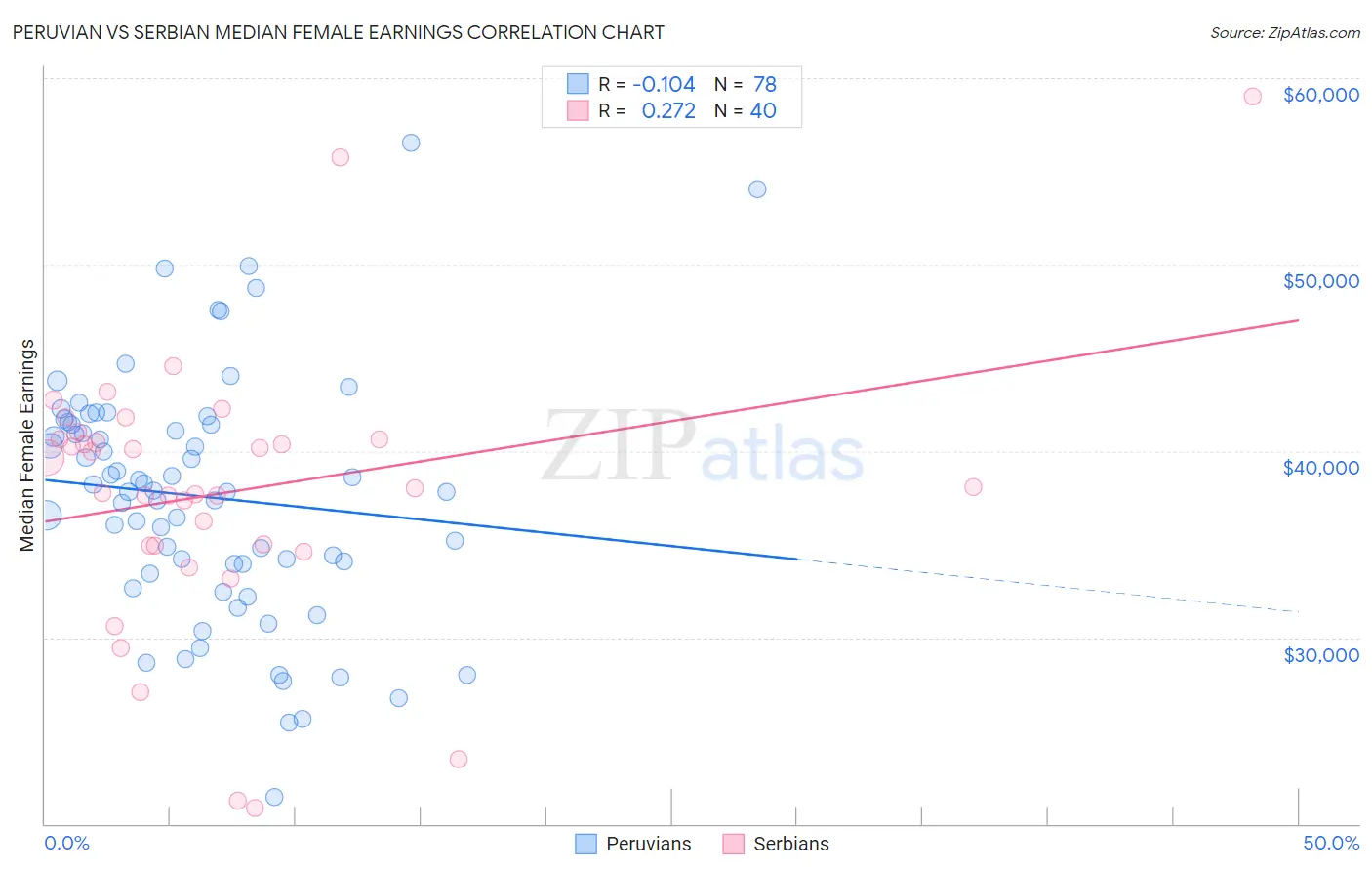 Peruvian vs Serbian Median Female Earnings