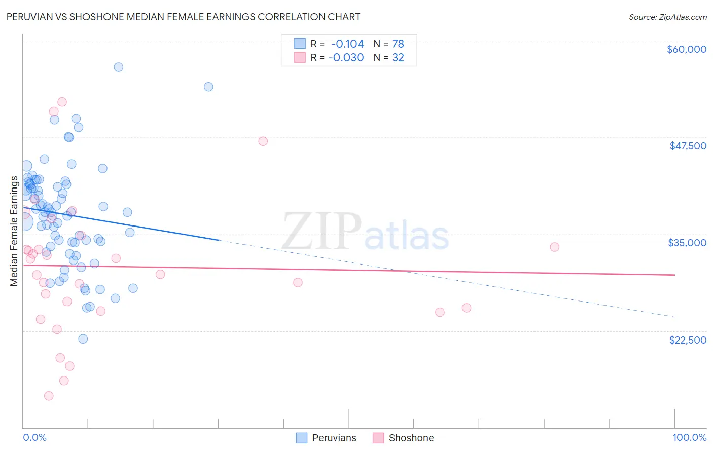 Peruvian vs Shoshone Median Female Earnings