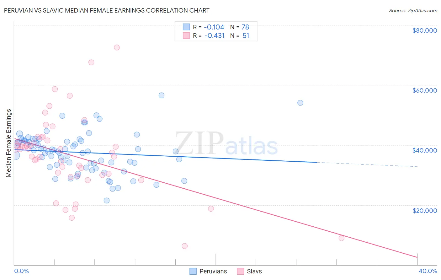 Peruvian vs Slavic Median Female Earnings