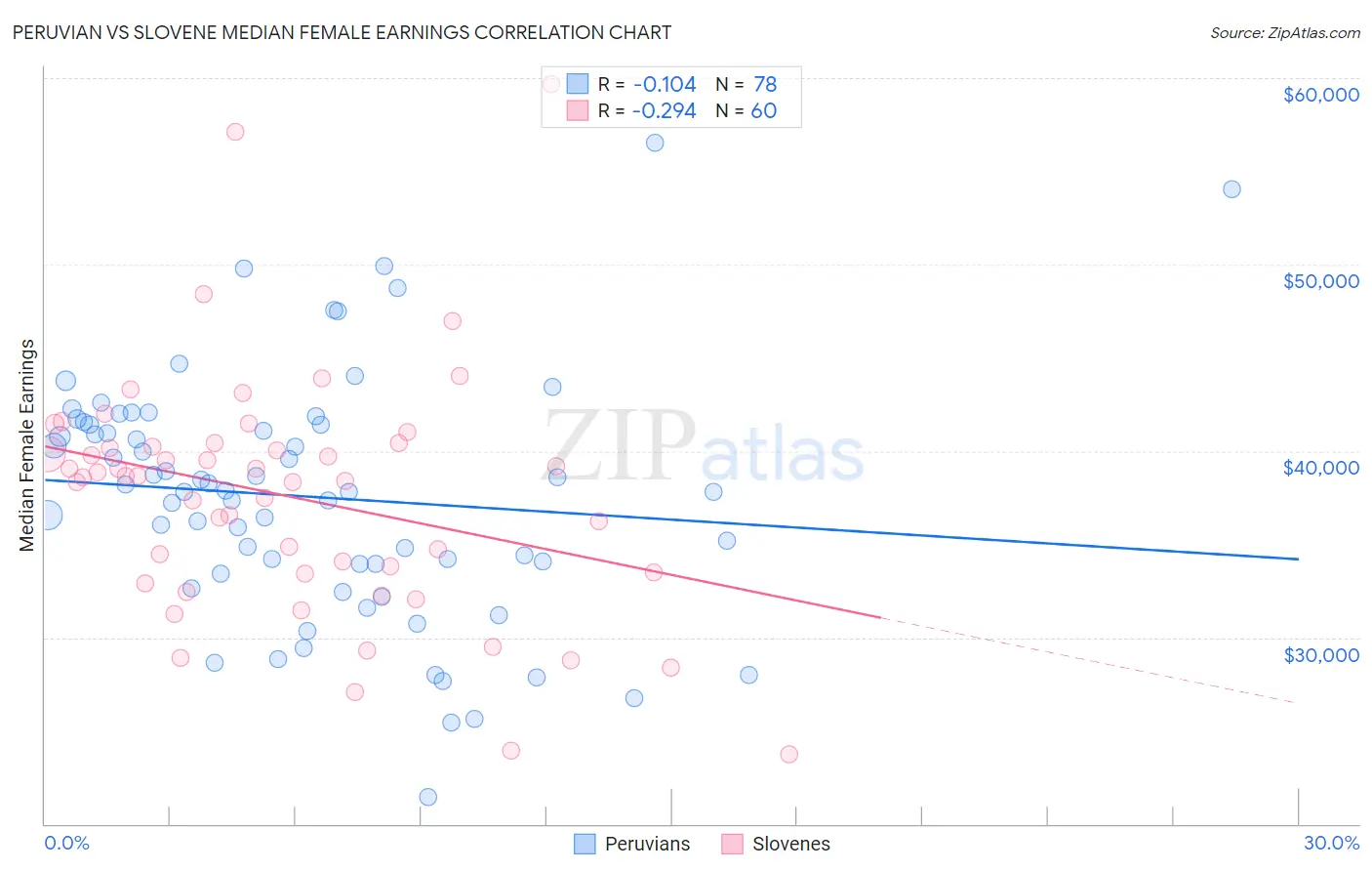 Peruvian vs Slovene Median Female Earnings