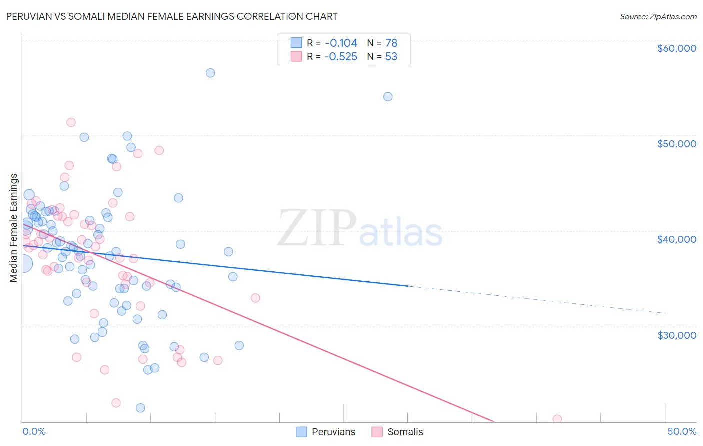 Peruvian vs Somali Median Female Earnings