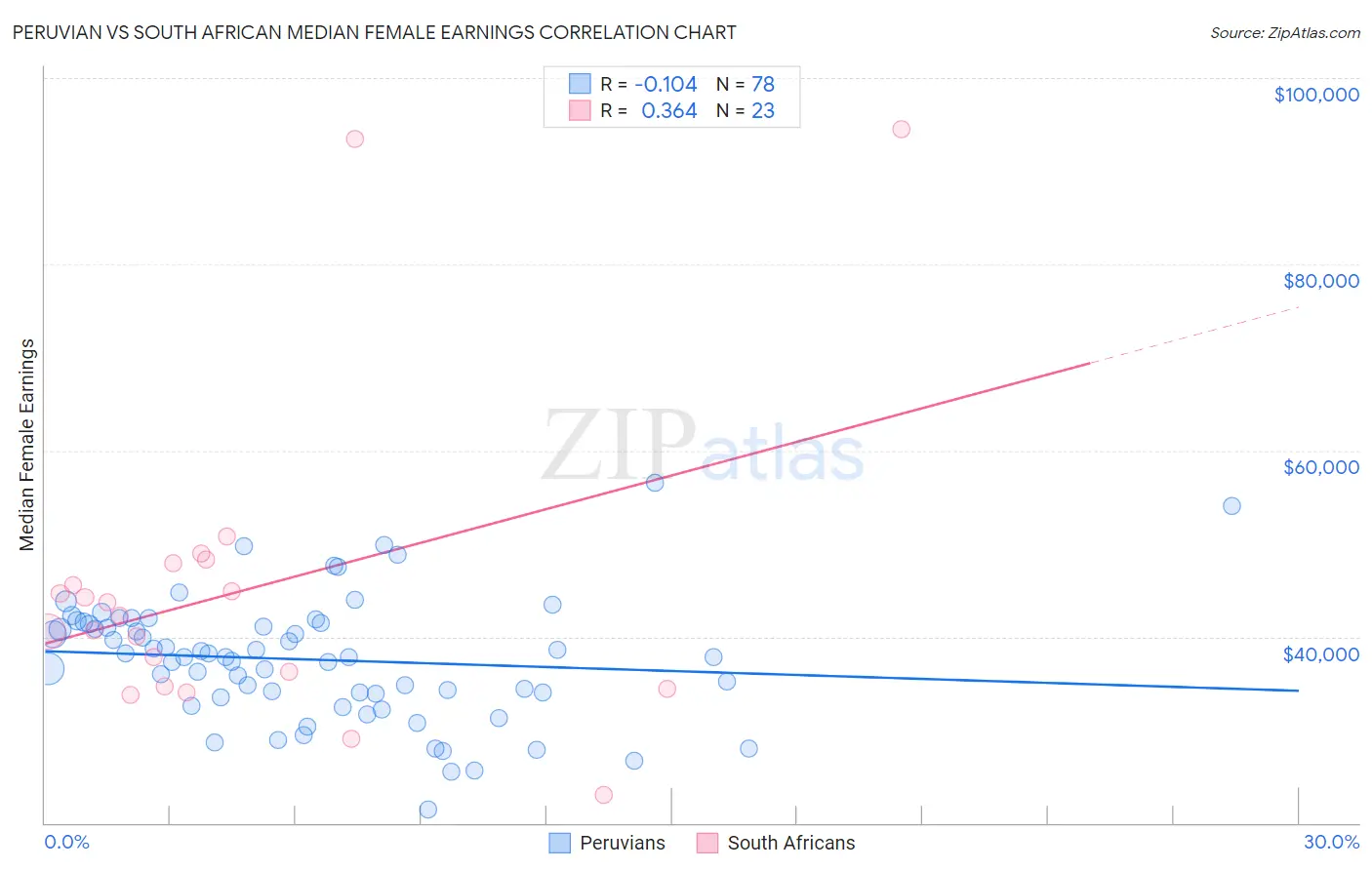 Peruvian vs South African Median Female Earnings