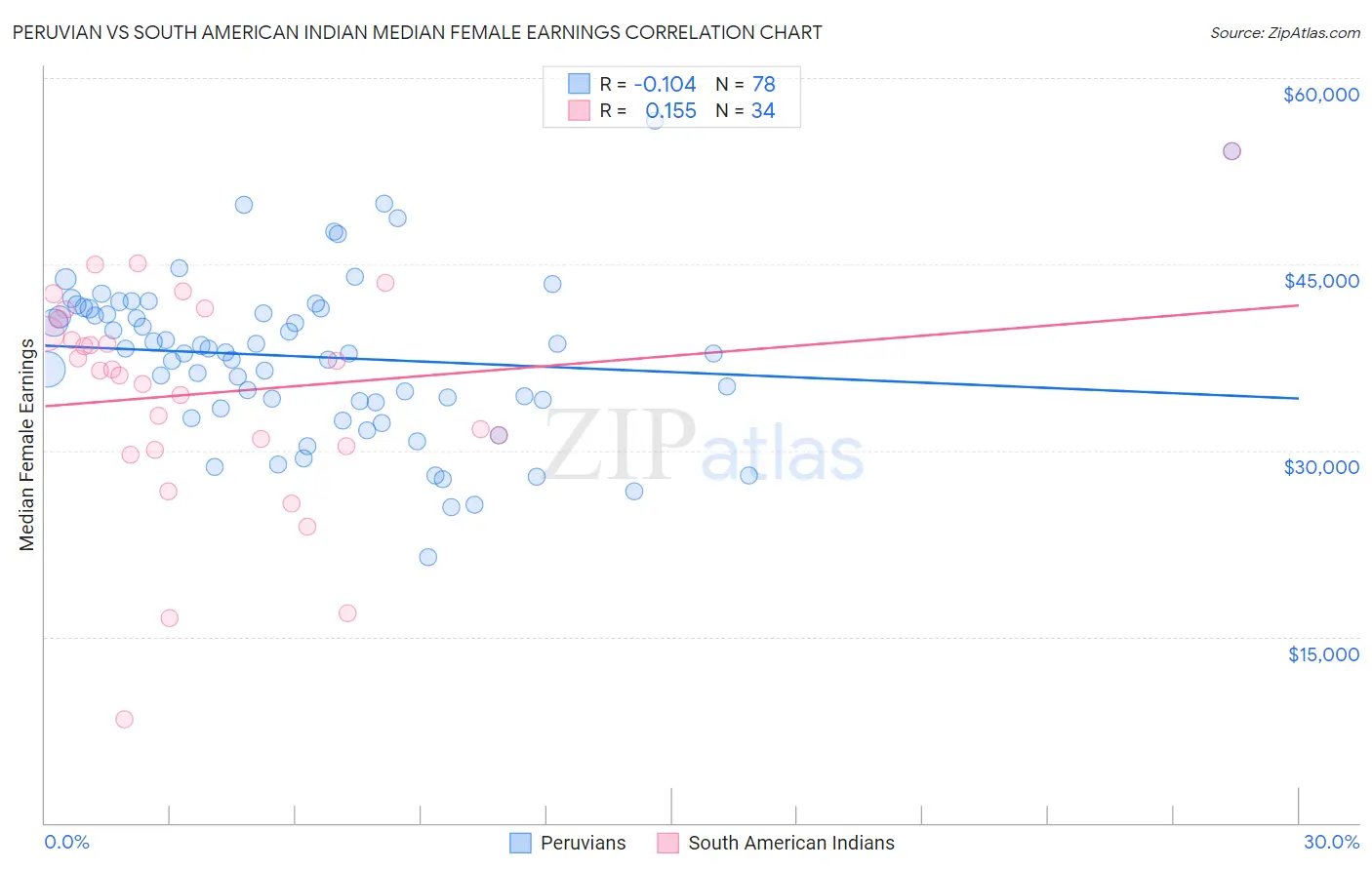 Peruvian vs South American Indian Median Female Earnings