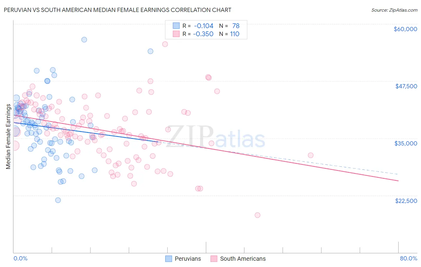 Peruvian vs South American Median Female Earnings