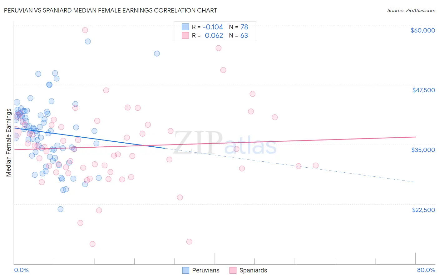 Peruvian vs Spaniard Median Female Earnings