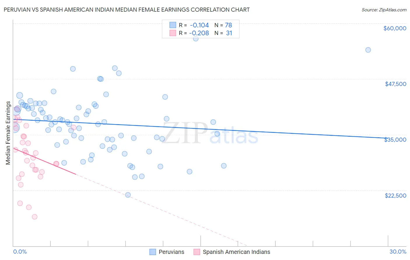 Peruvian vs Spanish American Indian Median Female Earnings