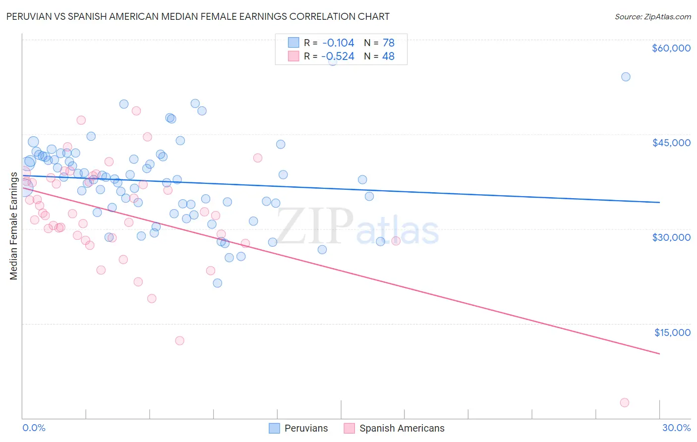 Peruvian vs Spanish American Median Female Earnings