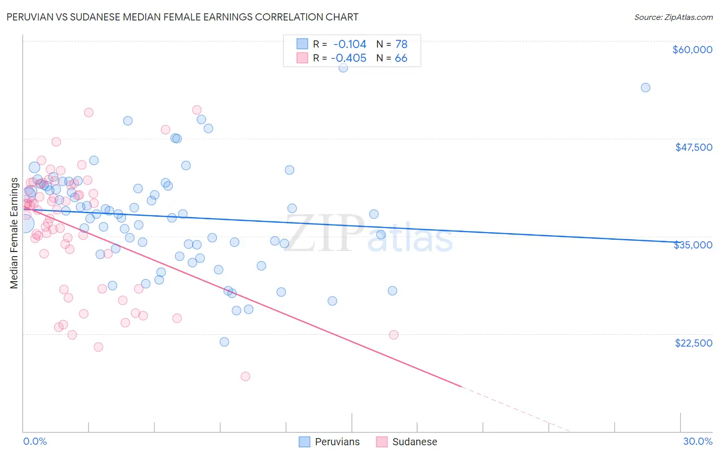 Peruvian vs Sudanese Median Female Earnings