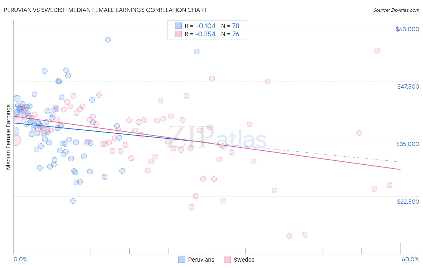 Peruvian vs Swedish Median Female Earnings