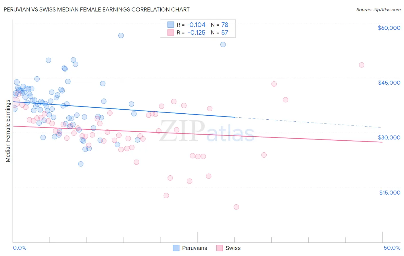 Peruvian vs Swiss Median Female Earnings