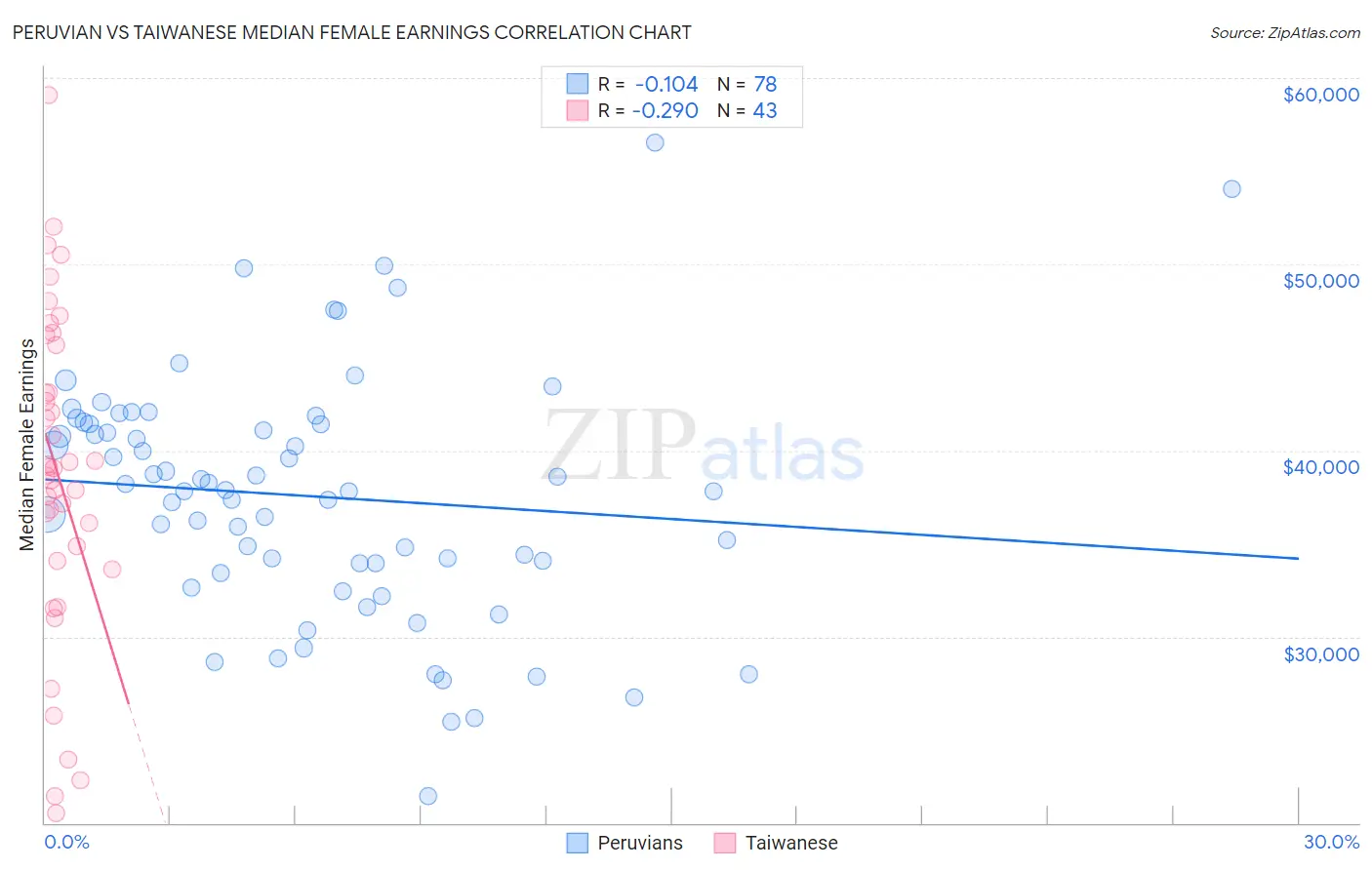 Peruvian vs Taiwanese Median Female Earnings