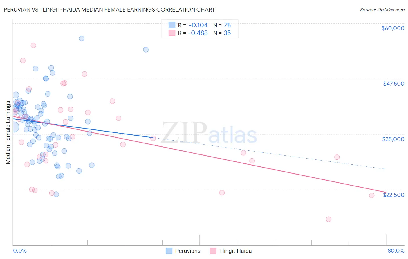 Peruvian vs Tlingit-Haida Median Female Earnings