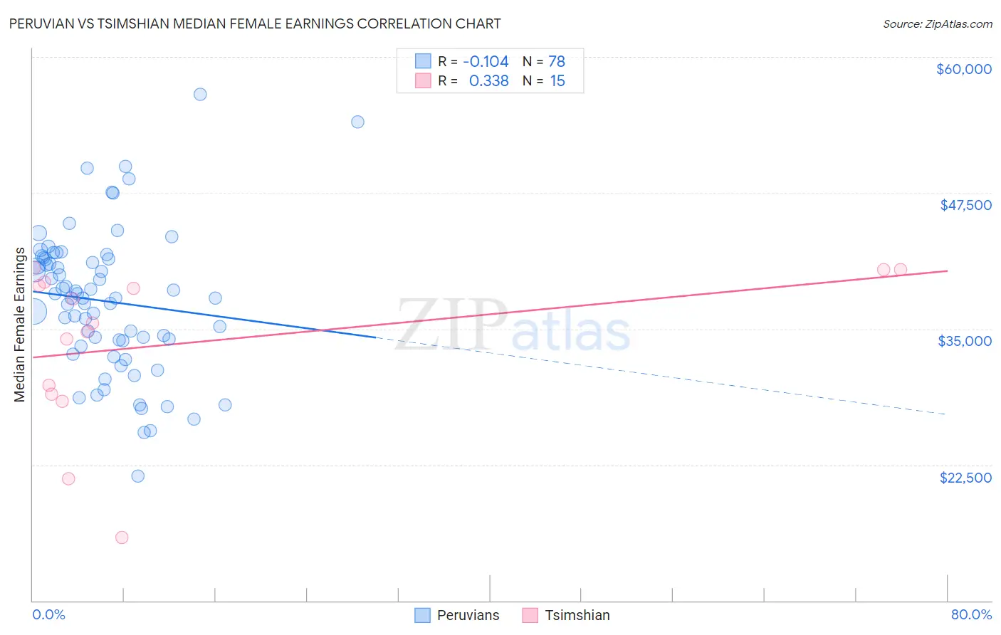 Peruvian vs Tsimshian Median Female Earnings