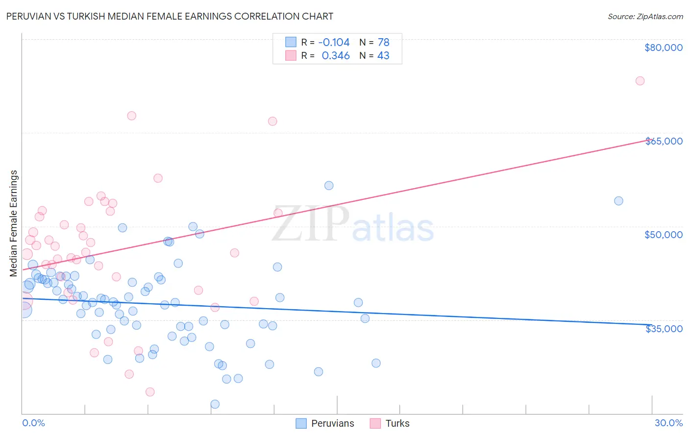 Peruvian vs Turkish Median Female Earnings