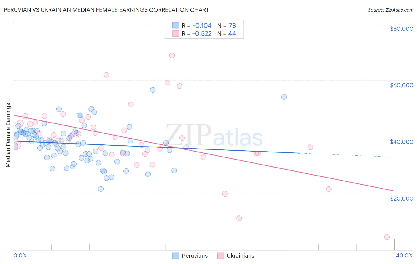 Peruvian vs Ukrainian Median Female Earnings