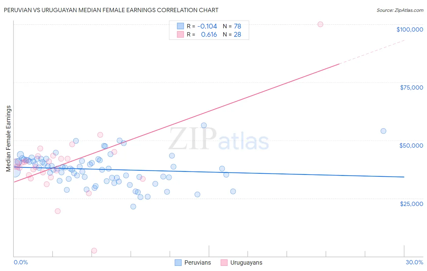 Peruvian vs Uruguayan Median Female Earnings