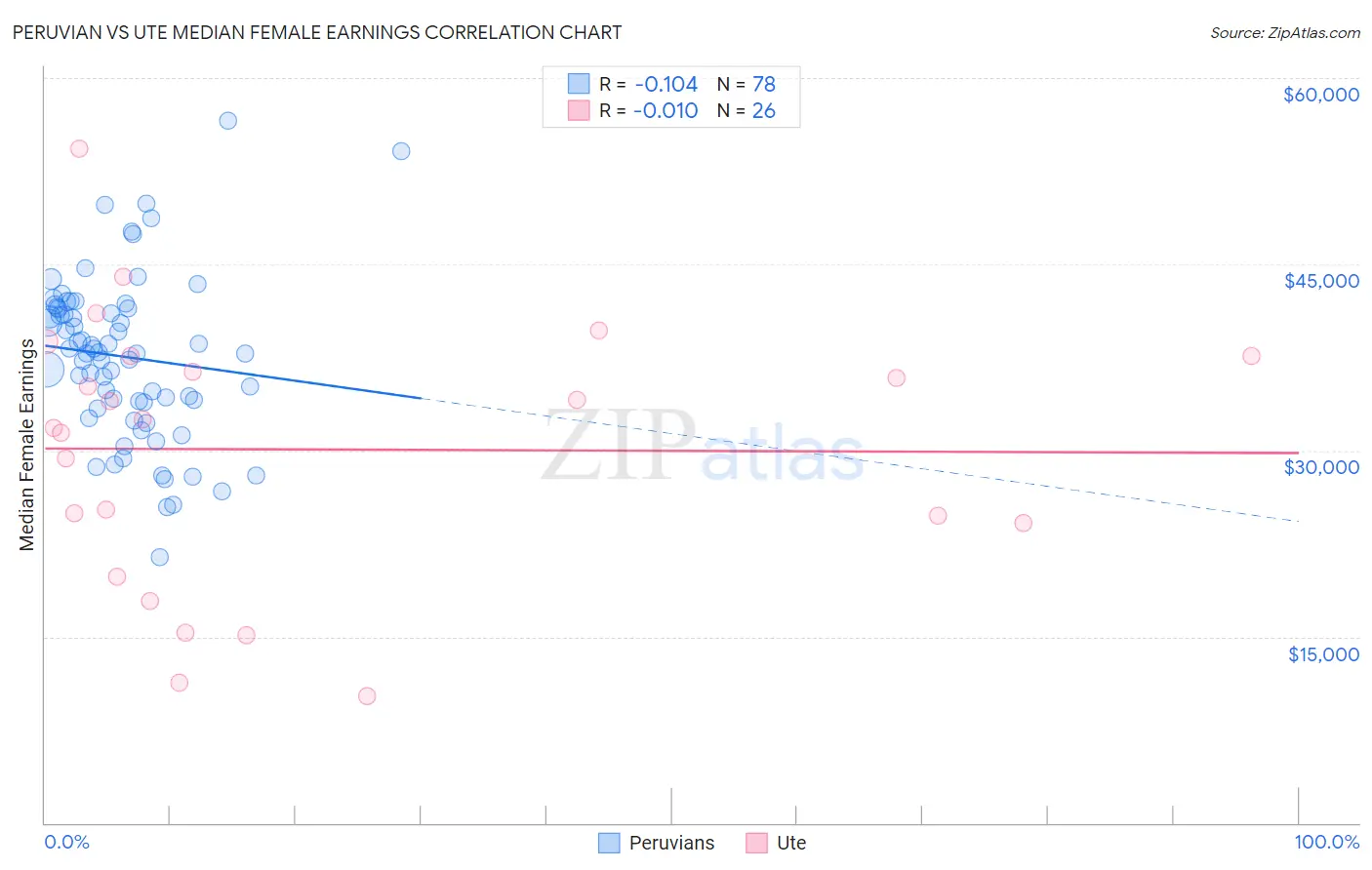 Peruvian vs Ute Median Female Earnings