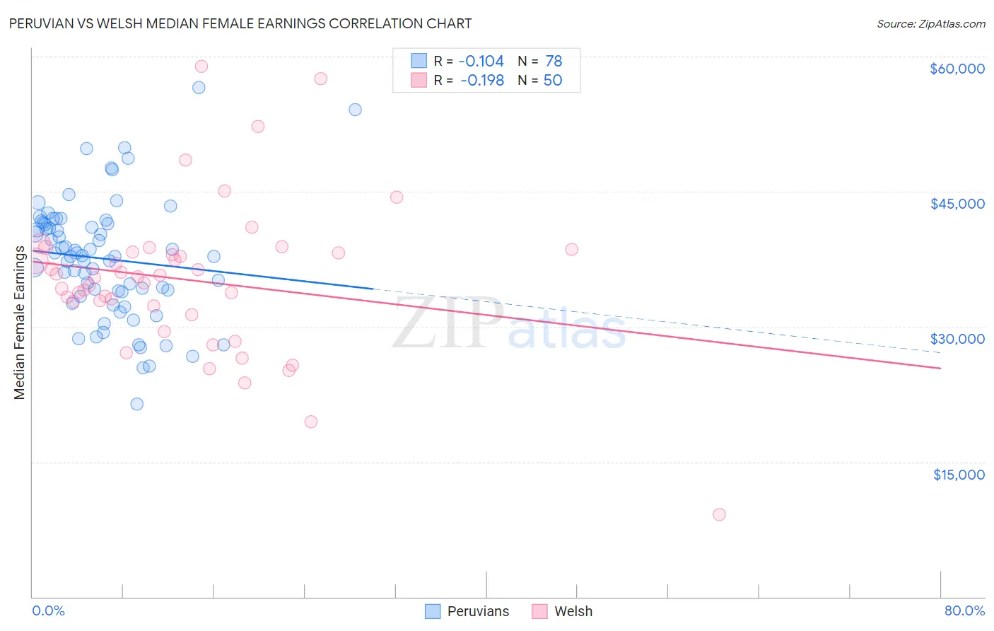 Peruvian vs Welsh Median Female Earnings